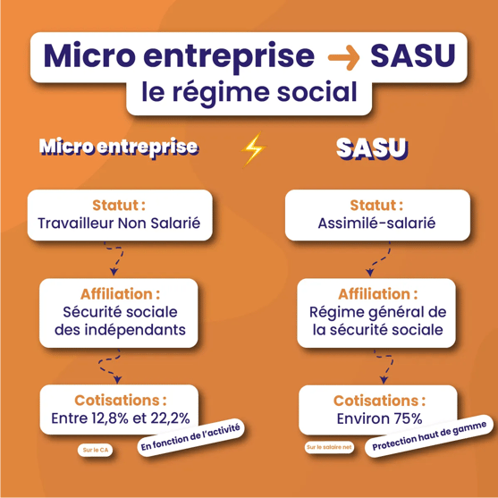 Passer de la microentreprise à la SASU la transition gagnante